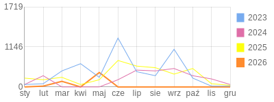 Wykres roczny blog rowerowy transatlantyk.bikestats.pl